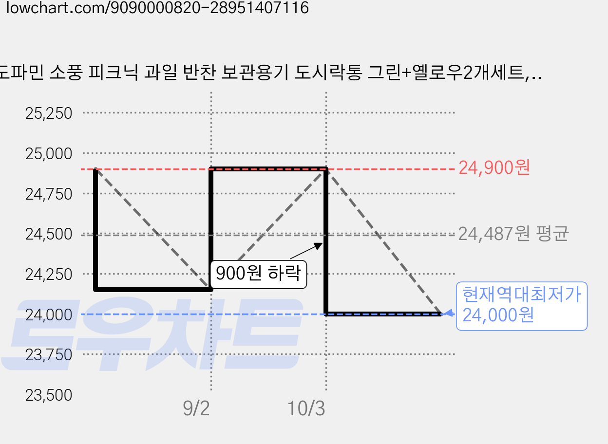 도파민 소풍 피크닉 과일 반찬 보관용기 도시락통 그린+옐로우2개세트, 그린+그린, 1세트 가격 변동 차트, 현재가 24,000원, 역대최저가