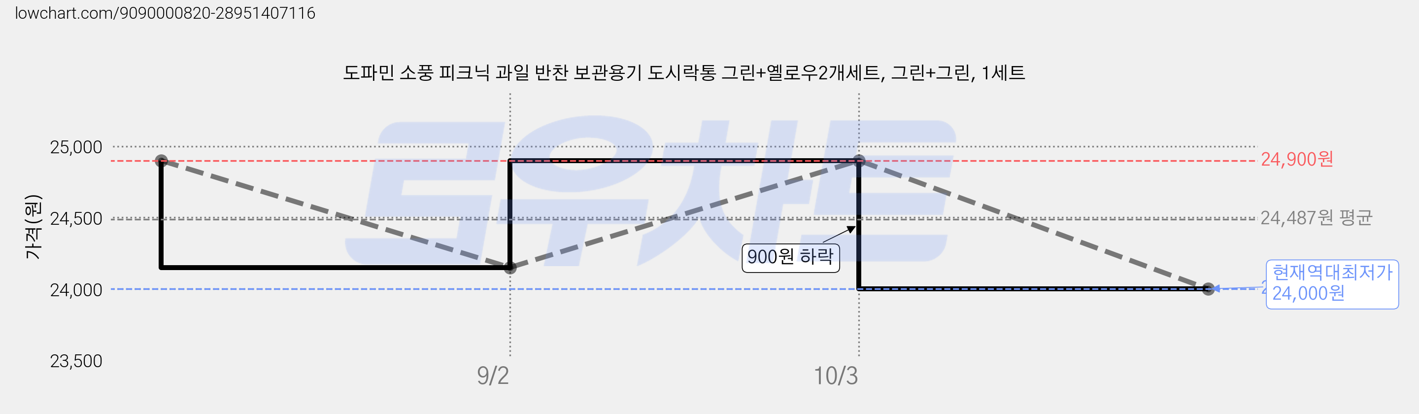 도파민 소풍 피크닉 과일 반찬 보관용기 도시락통 그린+옐로우2개세트, 그린+그린, 1세트 가격 변동 차트, 현재가 24,000원, 역대최저가