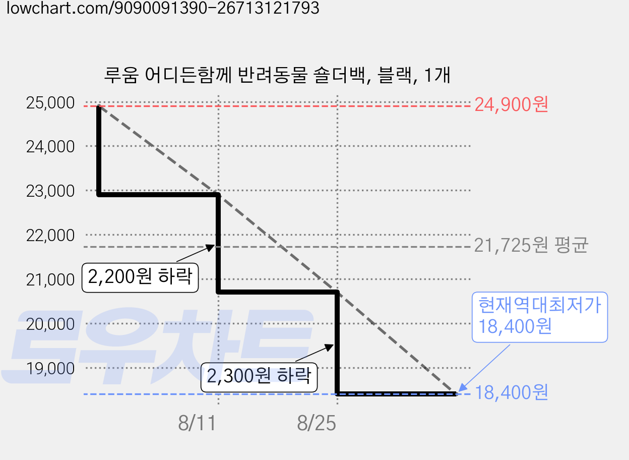 루움 어디든함께 반려동물 숄더백, 블랙, 1개 가격 변동 차트, 현재가 18,400원, 역대최저가