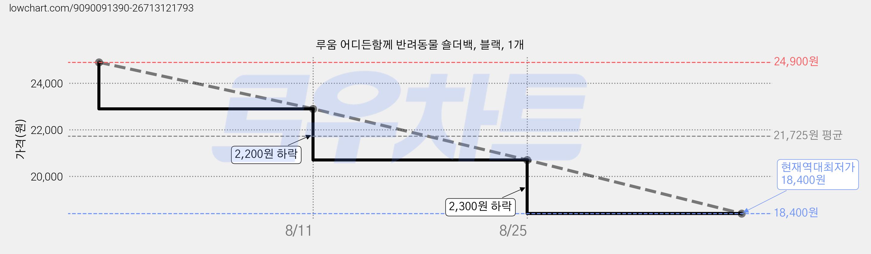 루움 어디든함께 반려동물 숄더백, 블랙, 1개 가격 변동 차트, 현재가 18,400원, 역대최저가