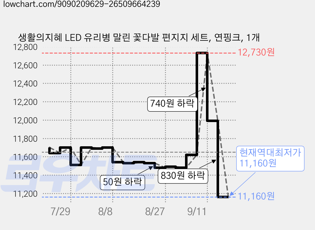 생활의지혜 LED 유리병 말린 꽃다발 편지지 세트, 연핑크, 1개 가격 변동 차트, 현재가 11,160원, 역대최저가