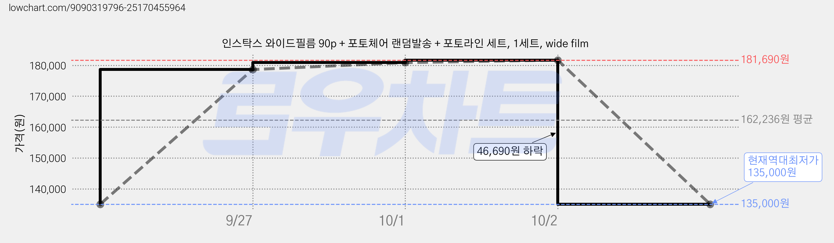 인스탁스 와이드필름 90p + 포토체어 랜덤발송 + 포토라인 세트, 1세트, wide film 가격 변동 차트, 현재가 135,000원, 역대최저가