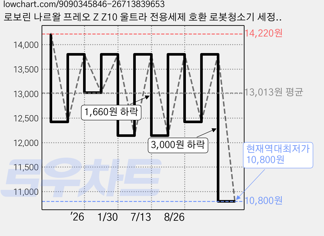 로보린 나르왈 프레오 Z Z10 울트라 전용세제 호환 로봇청소기 세정제 580ml, 1개 가격 변동 차트, 현재가 10,800원, 역대최저가