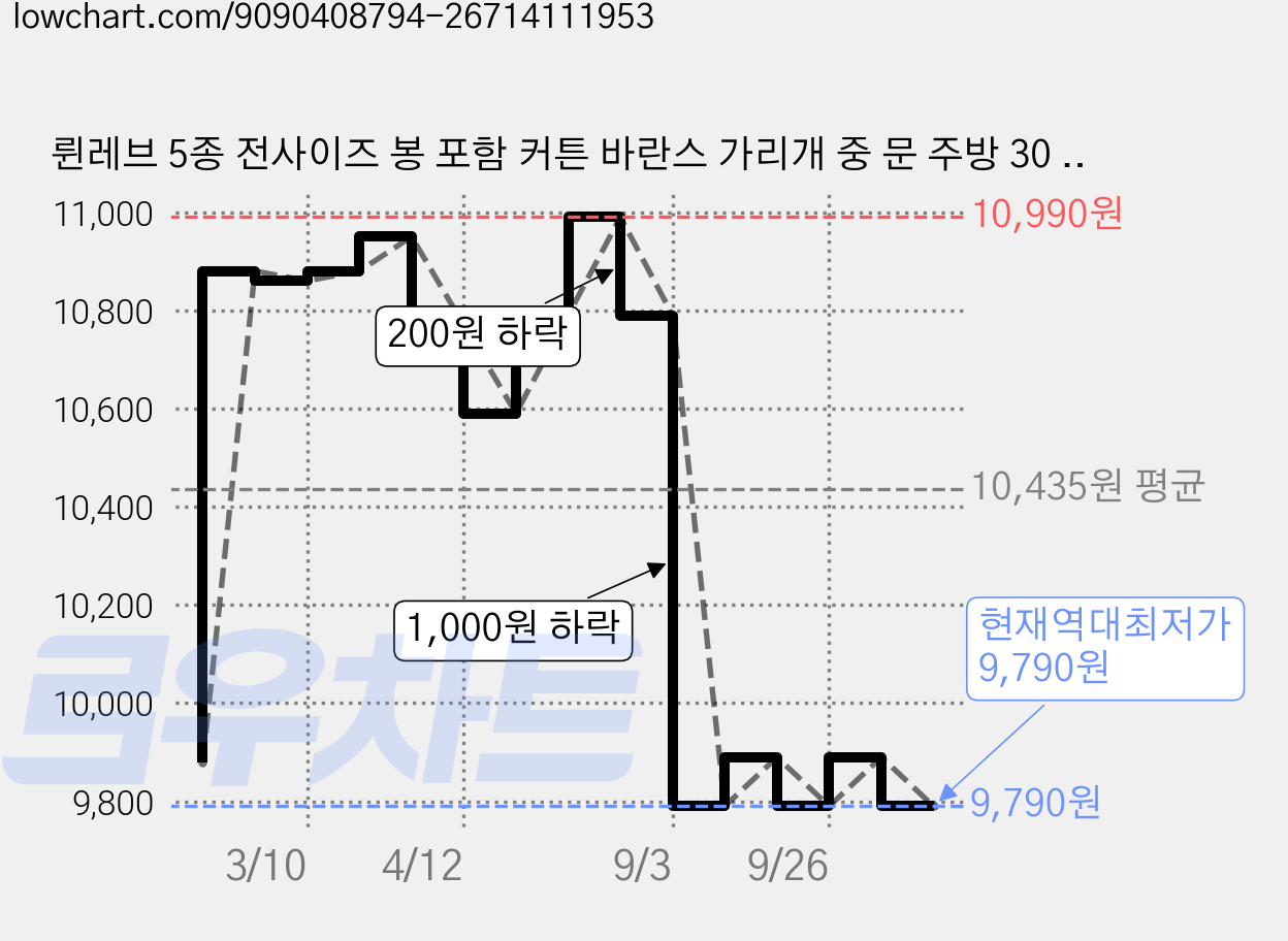 륀레브 5종 전사이즈 봉 포함 커튼 바란스 가리개 중 문 주방 30 40 50 60 70 80 90 100 110 120 130 140 150 160 170 180 190 200 가격 변동 차트, 현재가 9,790원, 역대최저가