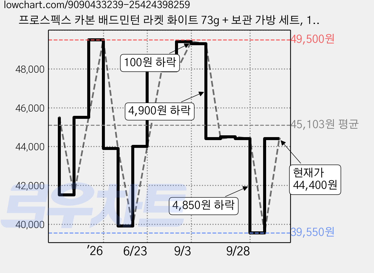프로스펙스 카본 배드민턴 라켓 화이트 73g + 보관 가방 세트, 1세트, PSCBA6500WH 가격 변동 차트, 현재가 39,550원, 역대최저가