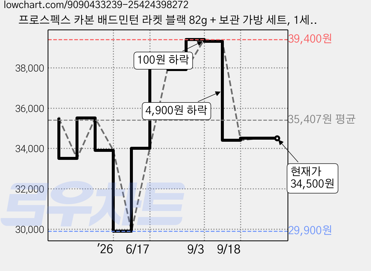 프로스펙스 카본 배드민턴 라켓 블랙 82g + 보관 가방 세트, 1세트, PSCBA4500BK 가격 변동 차트, 현재가 34,500원, 관측 최저가 29,900원