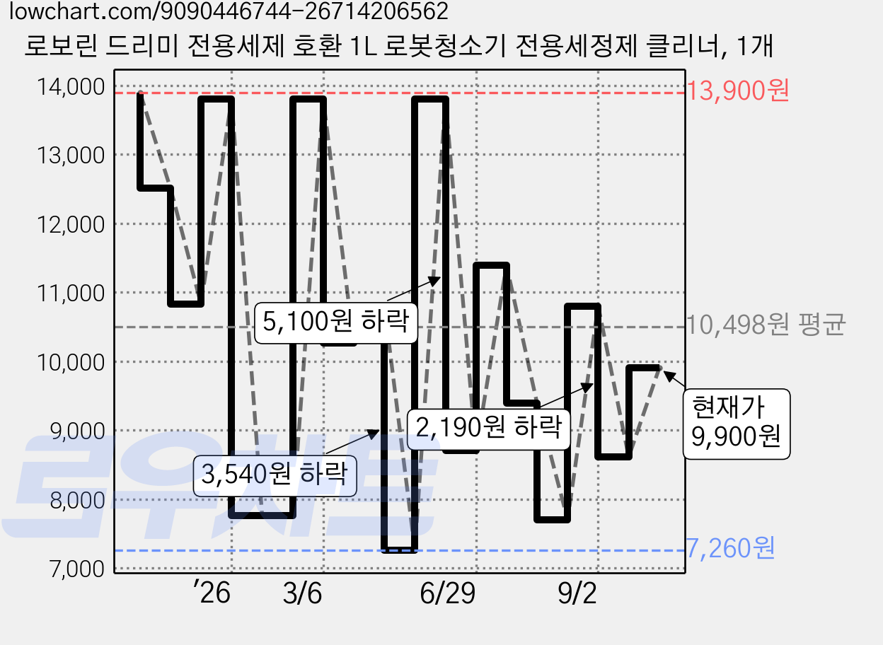 로보린 드리미 전용세제 호환 1L 로봇청소기 전용세정제 클리너, 1개 가격 변동 차트, 현재가 9,900원, 관측 최저가 7,260원