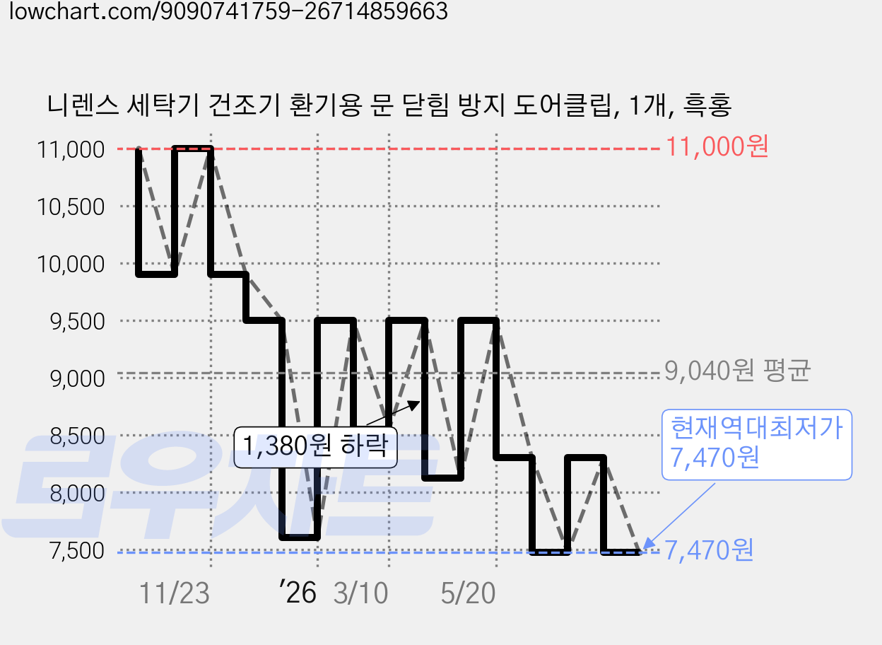 니렌스 세탁기 건조기 환기용 문 닫힘 방지 도어클립, 1개, 흑홍 가격 변동 차트, 현재가 7,470원, 역대최저가