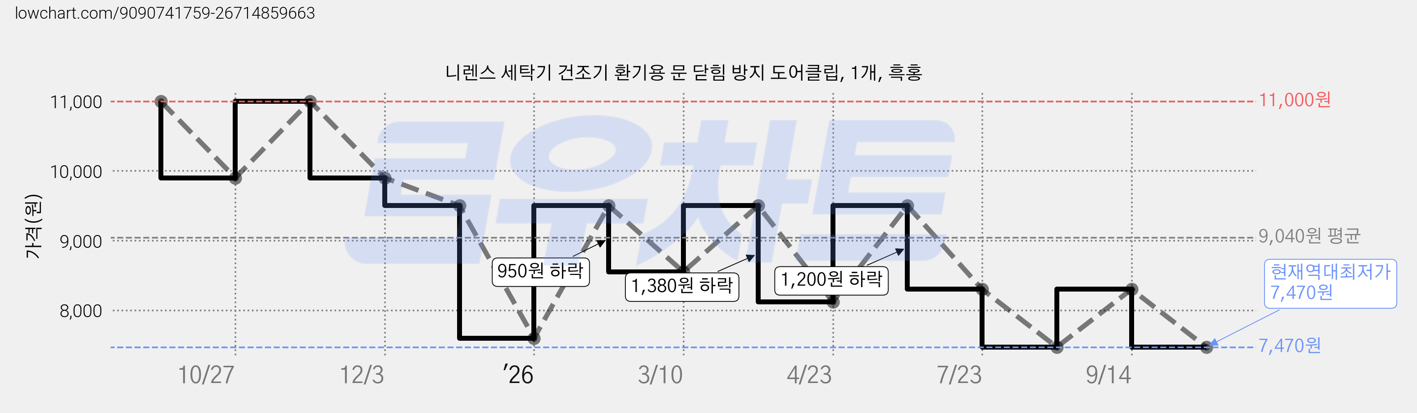 니렌스 세탁기 건조기 환기용 문 닫힘 방지 도어클립, 1개, 흑홍 가격 변동 차트, 현재가 7,470원, 역대최저가