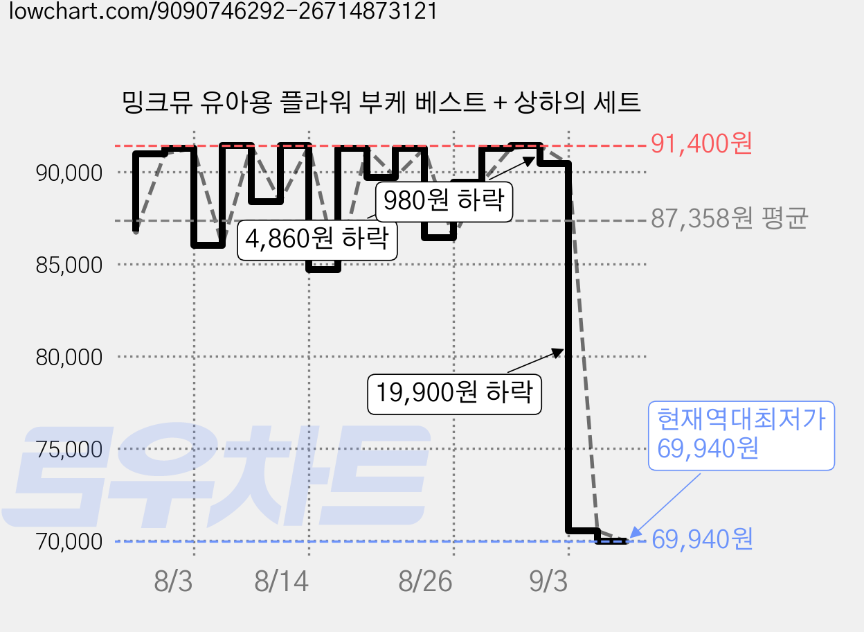밍크뮤 유아용 플라워 부케 베스트 + 상하의 세트 가격 변동 차트, 현재가 69,940원, 역대최저가