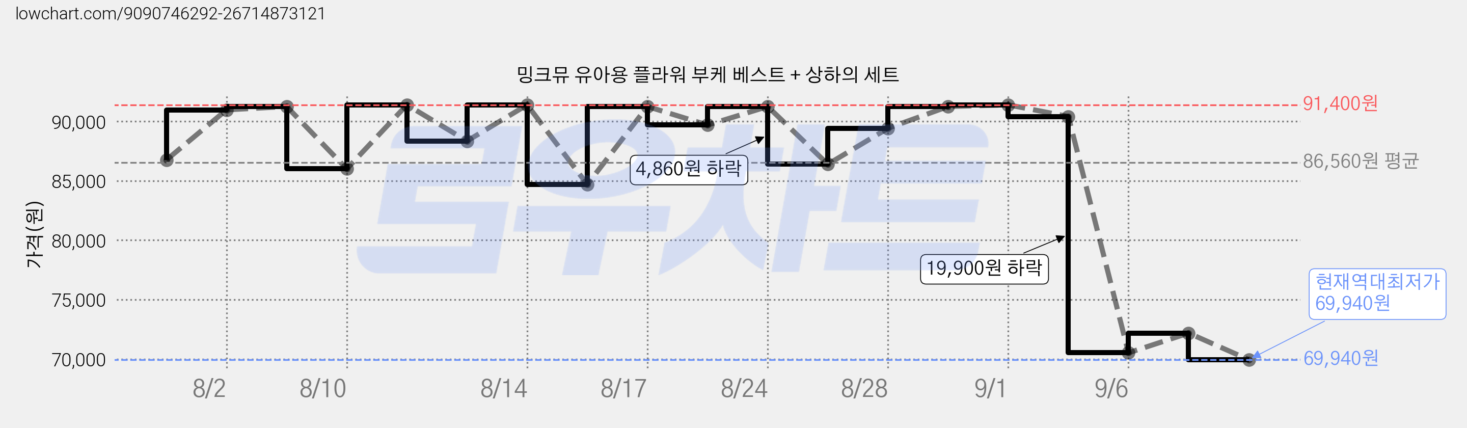 밍크뮤 유아용 플라워 부케 베스트 + 상하의 세트 가격 변동 차트, 현재가 69,940원, 역대최저가