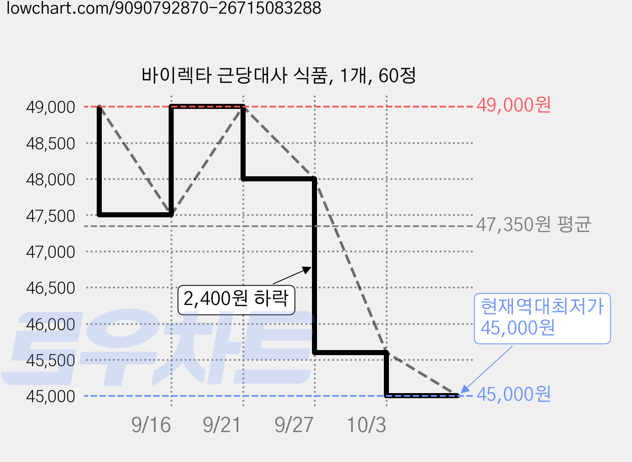 바이렉타 근당대사 식품, 1개, 60정 가격 변동 차트, 현재가 45,000원, 역대최저가