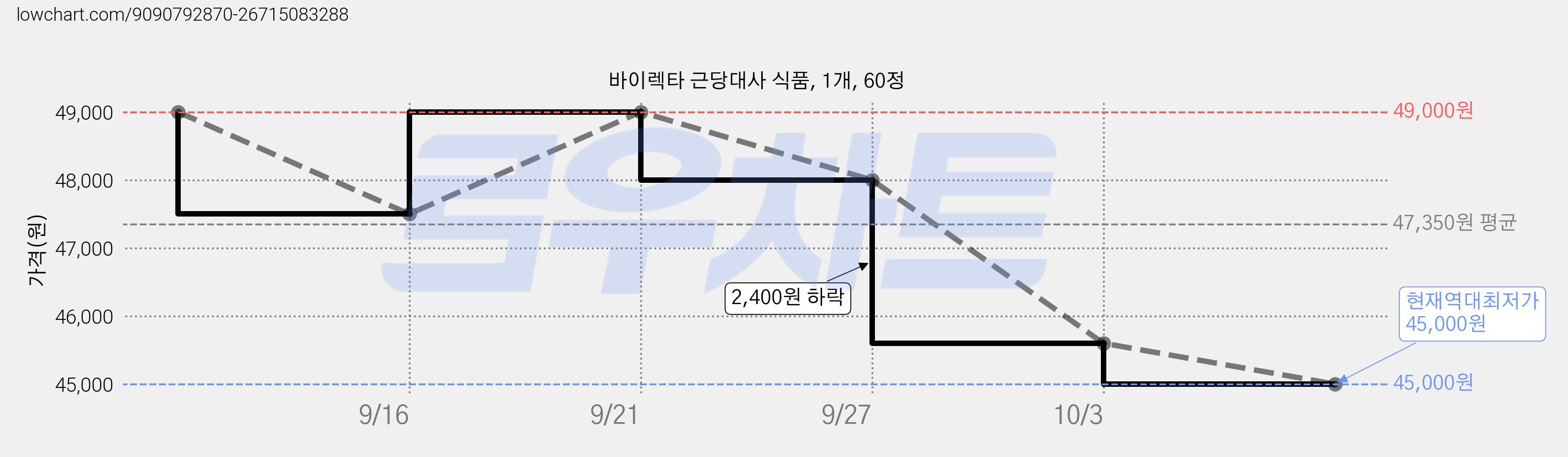 바이렉타 근당대사 식품, 1개, 60정 가격 변동 차트, 현재가 45,000원, 역대최저가