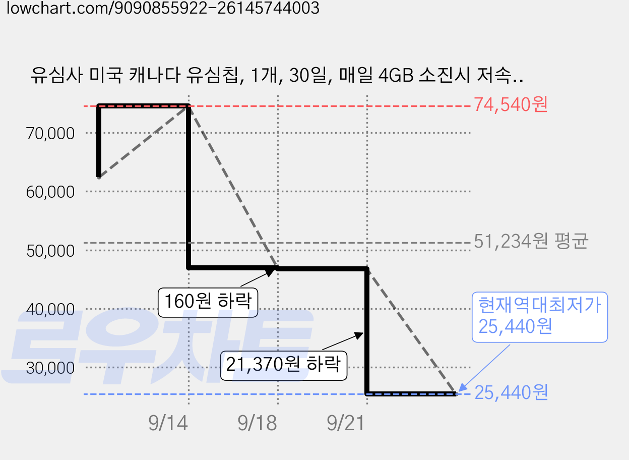 유심사 미국 캐나다 유심칩, 1개, 30일, 매일 4GB 소진시 저속 무제한 가격 변동 차트, 현재가 25,440원, 역대최저가