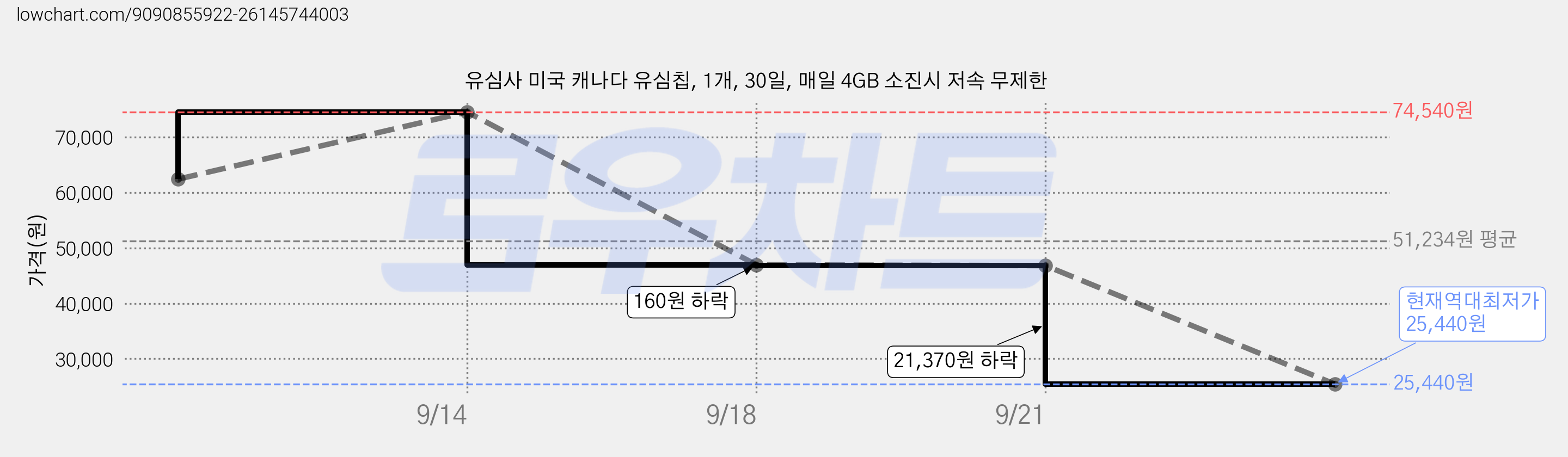 유심사 미국 캐나다 유심칩, 1개, 30일, 매일 4GB 소진시 저속 무제한 가격 변동 차트, 현재가 25,440원, 역대최저가