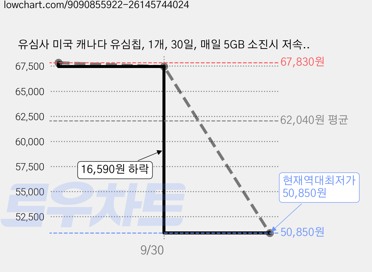 유심사 미국 캐나다 유심칩, 1개, 30일, 매일 5GB 소진시 저속 무제한 가격 변동 차트, 현재가 50,850원, 역대최저가