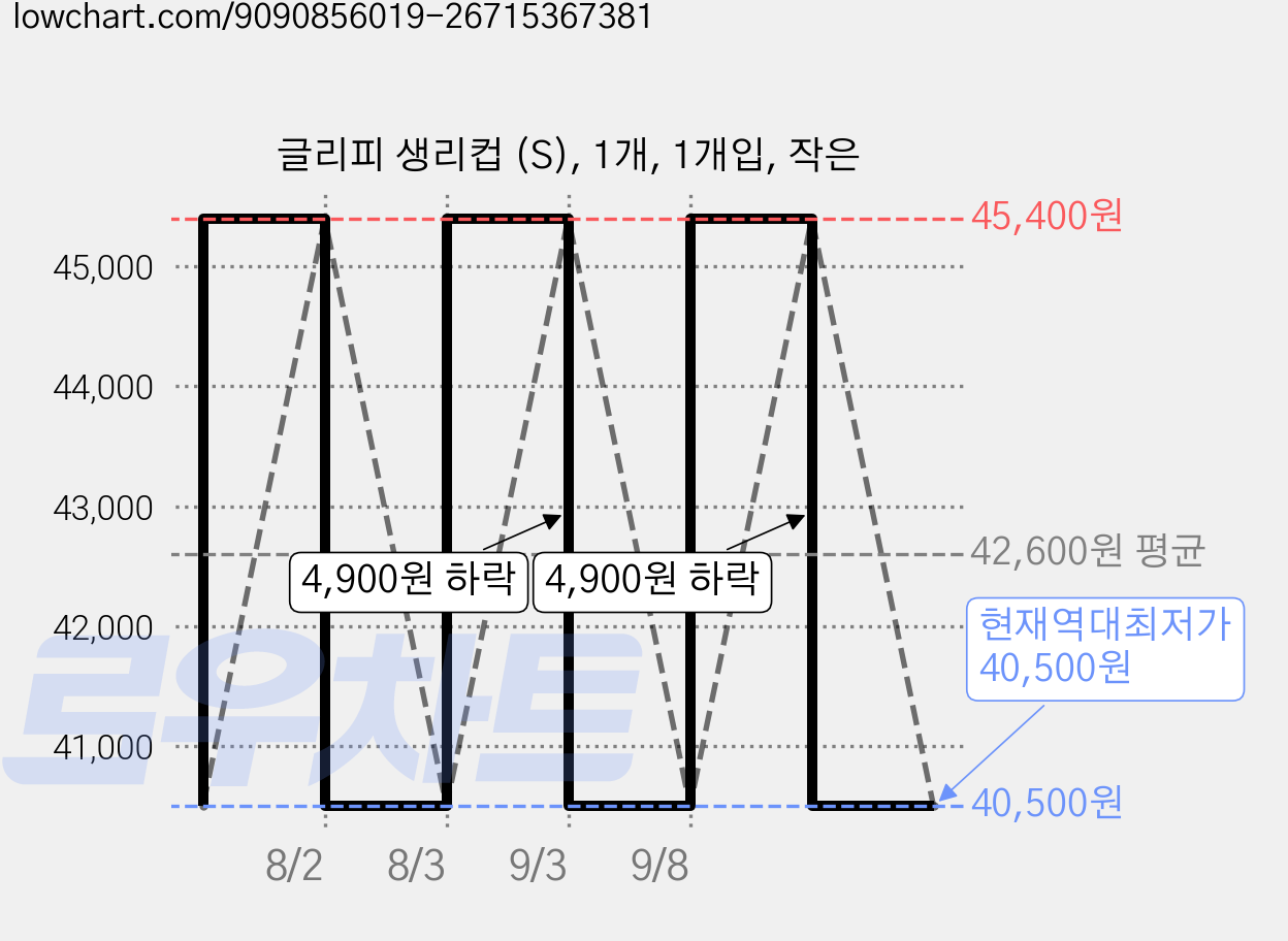 글리피 생리컵 (S), 1개, 1개입, 작은 가격 변동 차트, 현재가 40,500원, 역대최저가
