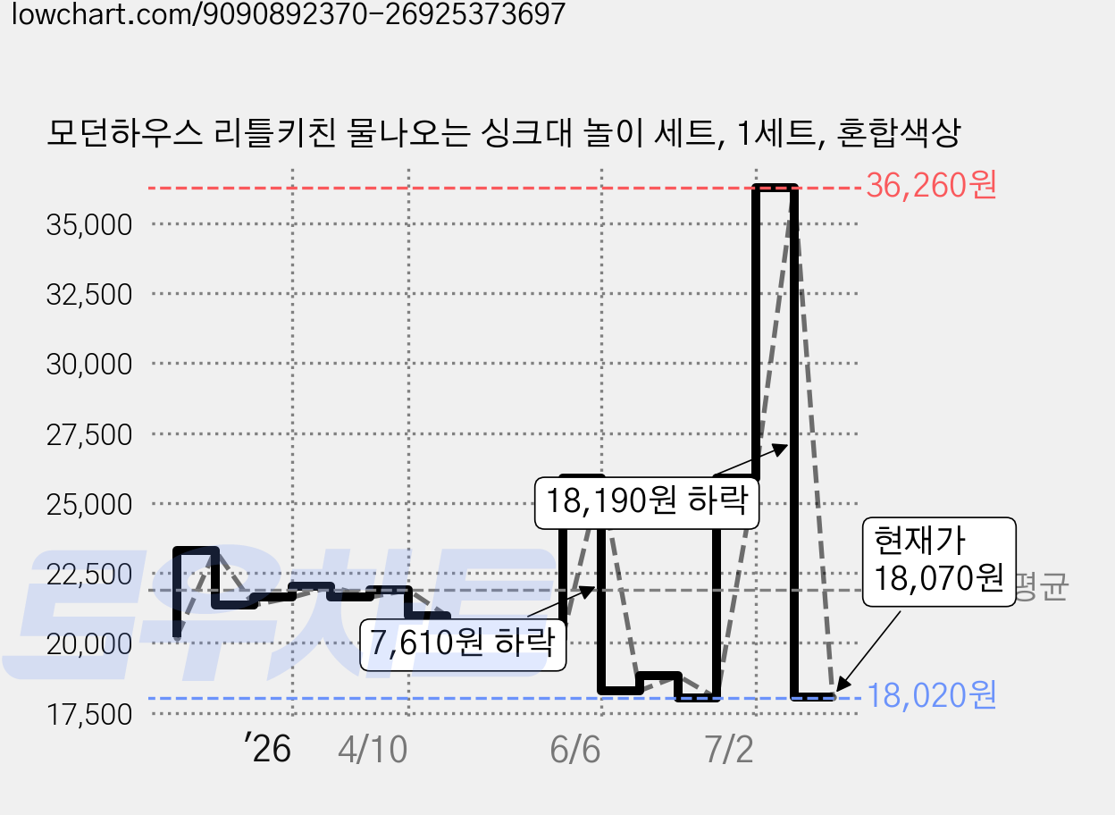 모던하우스 리틀키친 물나오는 싱크대 놀이 세트, 1세트, 혼합색상 가격 변동 차트, 현재가 18,070원, 관측 최저가 18,020원
