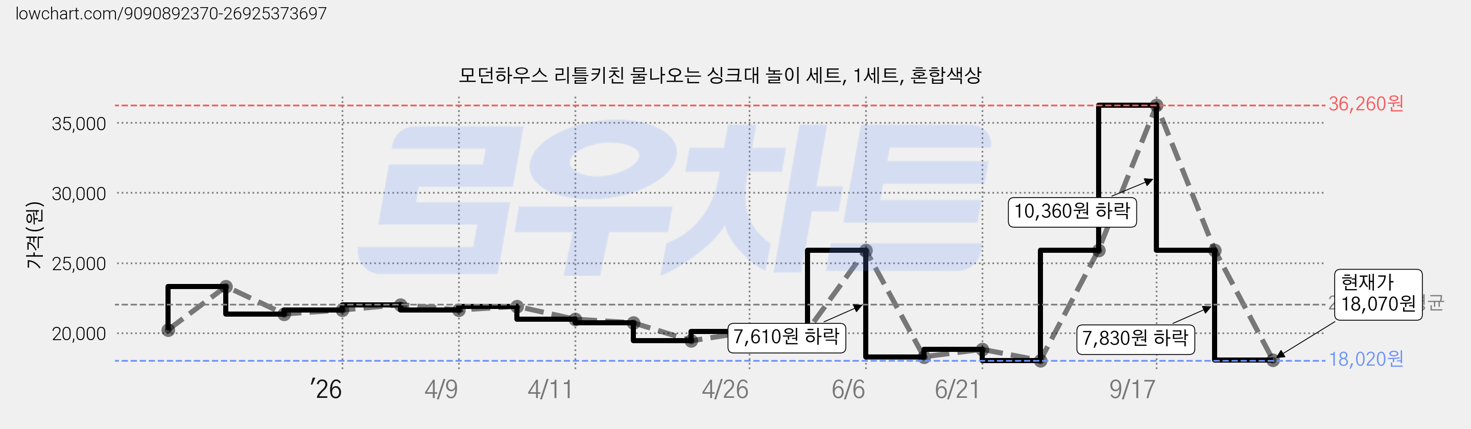 모던하우스 리틀키친 물나오는 싱크대 놀이 세트, 1세트, 혼합색상 가격 변동 차트, 현재가 18,070원, 관측 최저가 18,020원