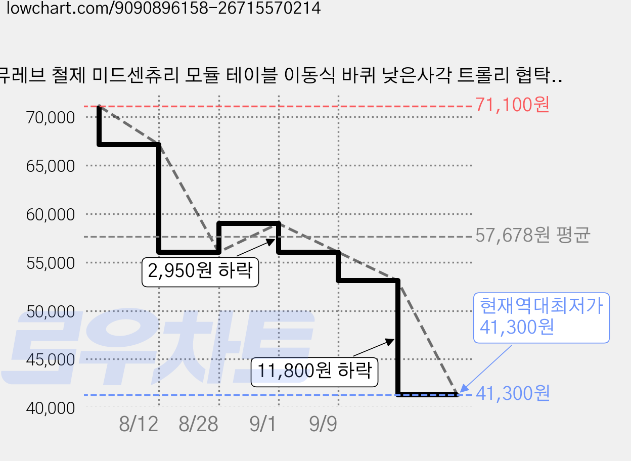뮤레브 철제 미드센츄리 모듈 테이블 이동식 바퀴 낮은사각 트롤리 협탁, 바이올렛, 1개 가격 변동 차트, 현재가 41,300원, 역대최저가