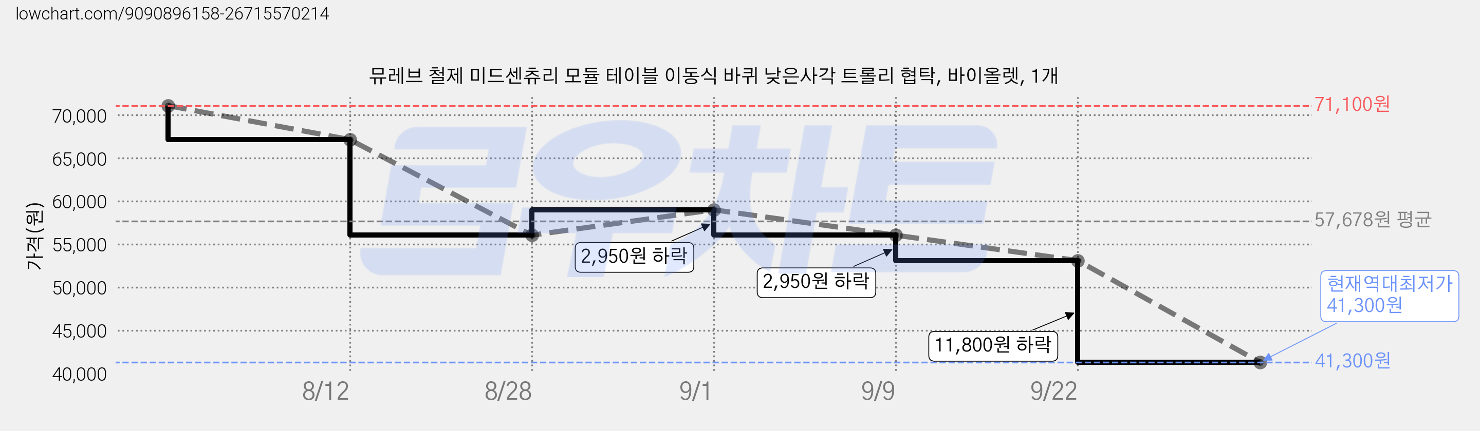 뮤레브 철제 미드센츄리 모듈 테이블 이동식 바퀴 낮은사각 트롤리 협탁, 바이올렛, 1개 가격 변동 차트, 현재가 41,300원, 역대최저가