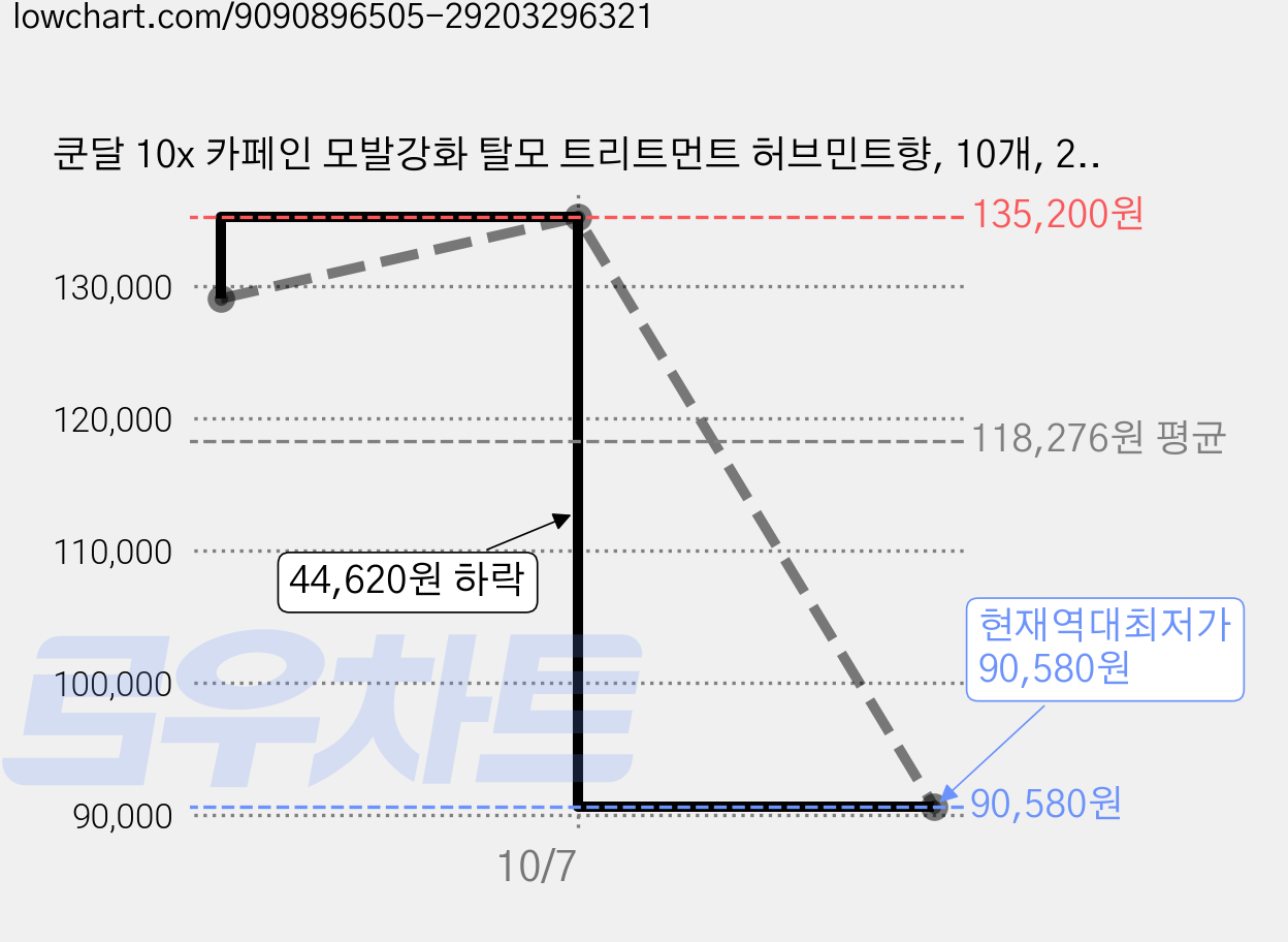 쿤달 10x 카페인 모발강화 탈모 트리트먼트 허브민트향, 10개, 200ml 가격 변동 차트, 현재가 90,580원, 역대최저가