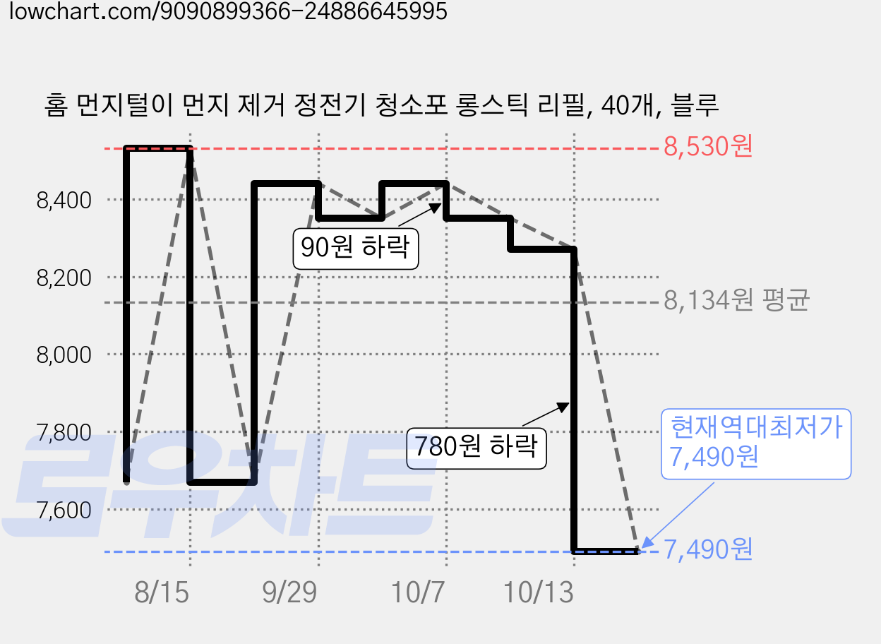 홈 먼지털이 먼지 제거 정전기 청소포 롱스틱 리필, 40개, 블루 가격 변동 차트, 현재가 7,490원, 역대최저가