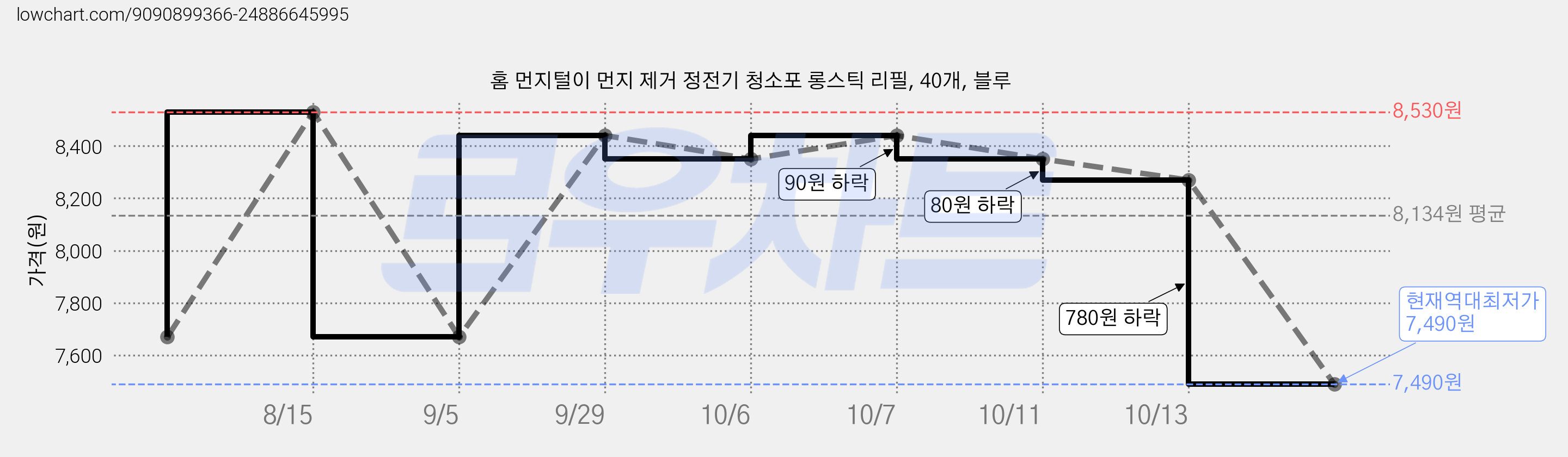 홈 먼지털이 먼지 제거 정전기 청소포 롱스틱 리필, 40개, 블루 가격 변동 차트, 현재가 7,490원, 역대최저가
