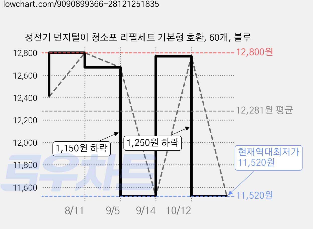 정전기 먼지털이 청소포 리필세트 기본형 호환, 60개, 블루 가격 변동 차트, 현재가 11,520원, 역대최저가