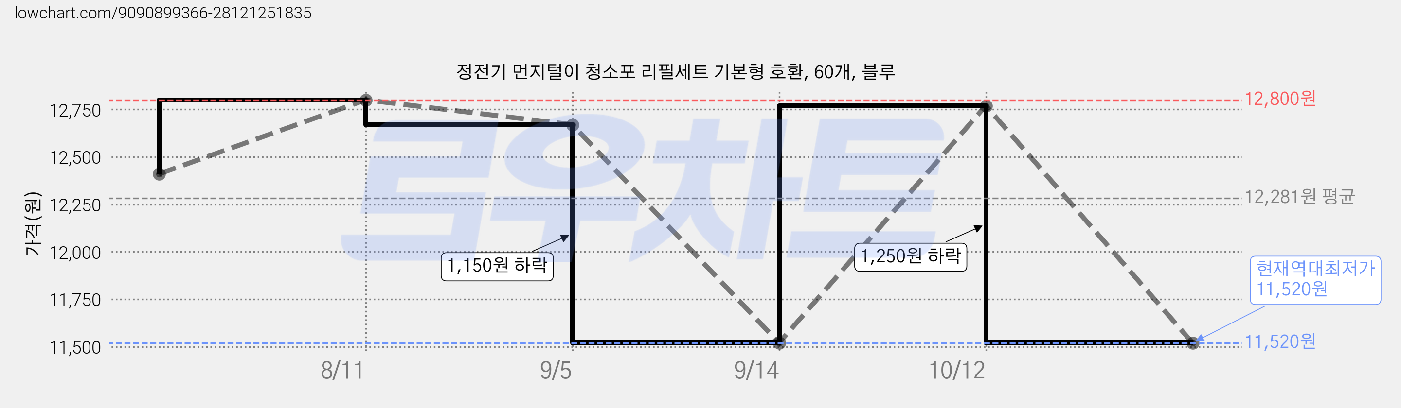 정전기 먼지털이 청소포 리필세트 기본형 호환, 60개, 블루 가격 변동 차트, 현재가 11,520원, 역대최저가