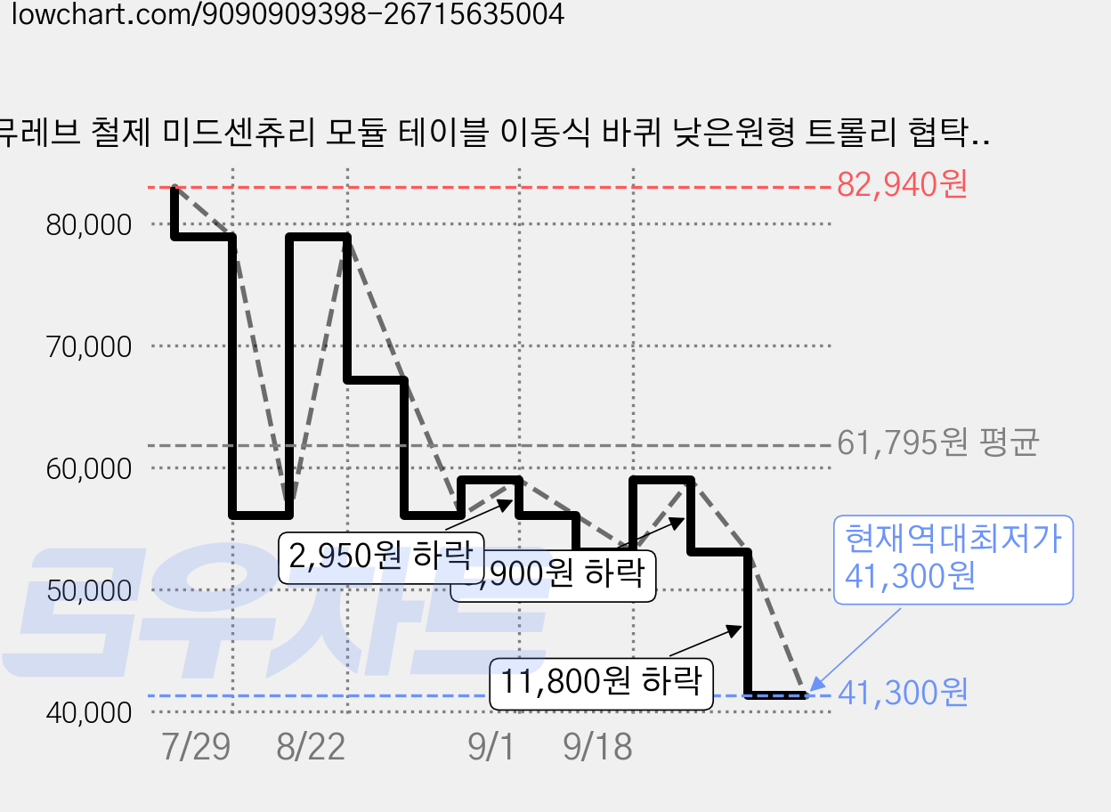 뮤레브 철제 미드센츄리 모듈 테이블 이동식 바퀴 낮은원형 트롤리 협탁, 아이보리, 1개 가격 변동 차트, 현재가 41,300원, 역대최저가