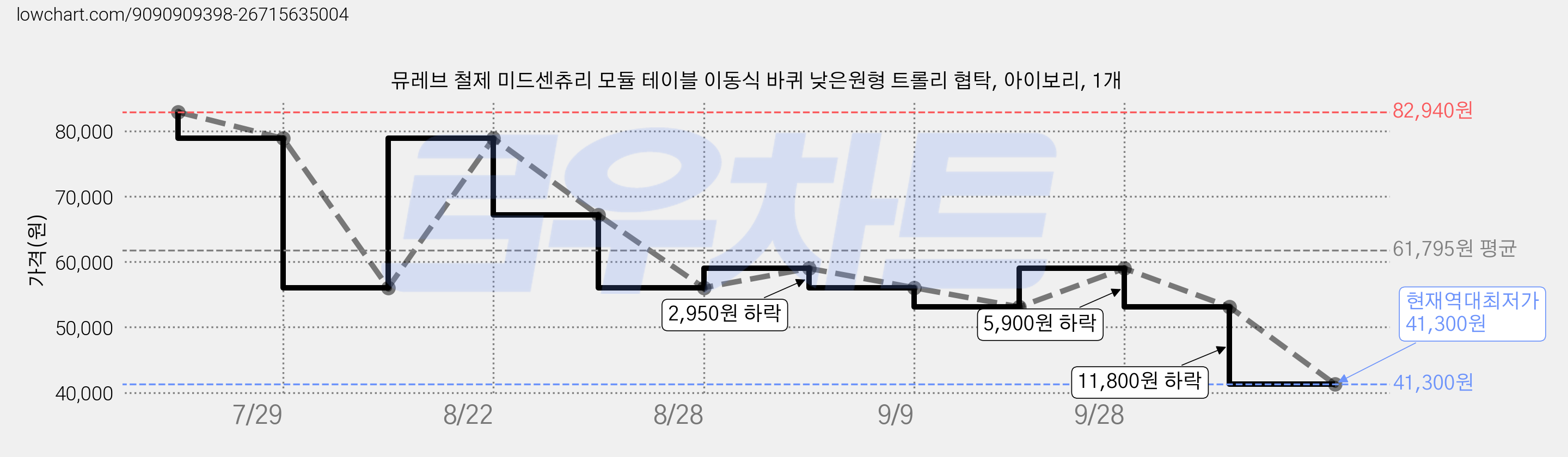 뮤레브 철제 미드센츄리 모듈 테이블 이동식 바퀴 낮은원형 트롤리 협탁, 아이보리, 1개 가격 변동 차트, 현재가 41,300원, 역대최저가
