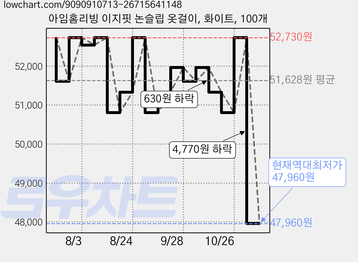 아임홈리빙 이지핏 논슬립 옷걸이, 화이트, 100개 가격 변동 차트, 현재가 47,960원, 역대최저가