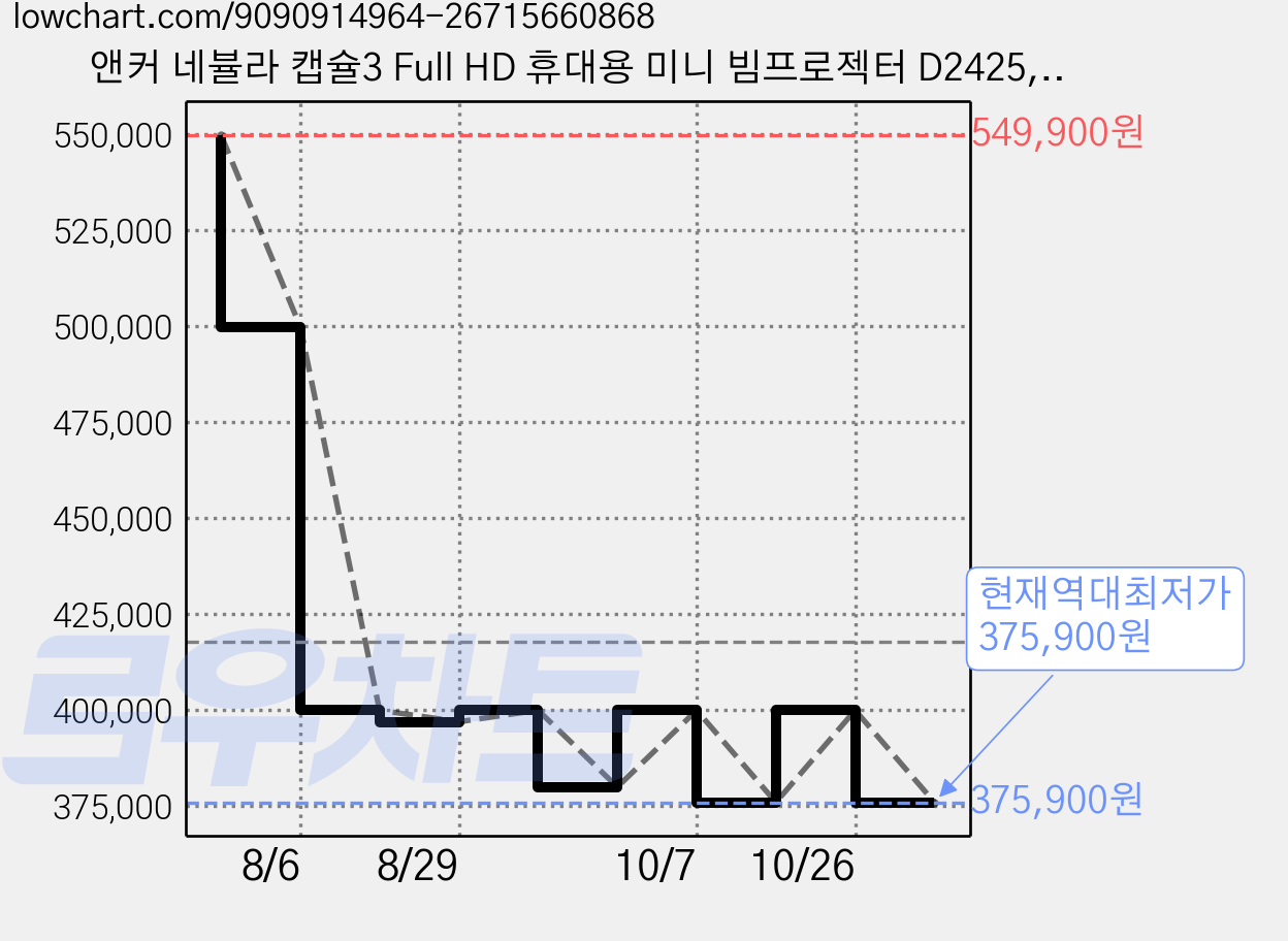 앤커 네뷸라 캡슐3 Full HD 휴대용 미니 빔프로젝터 D2425, 단품 가격 변동 차트, 현재가 375,900원, 역대최저가