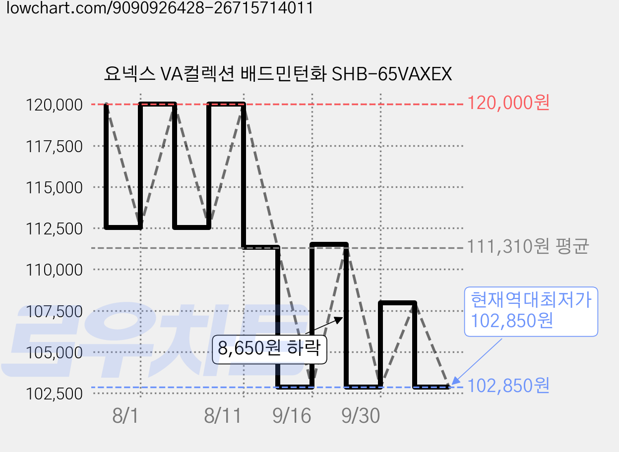 요넥스 VA컬렉션 배드민턴화 SHB-65VAXEX 가격 변동 차트, 현재가 102,850원, 역대최저가