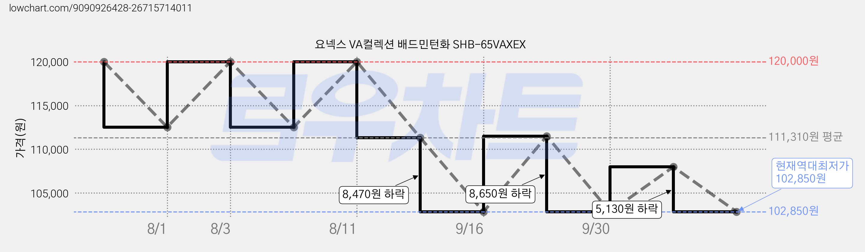 요넥스 VA컬렉션 배드민턴화 SHB-65VAXEX 가격 변동 차트, 현재가 102,850원, 역대최저가