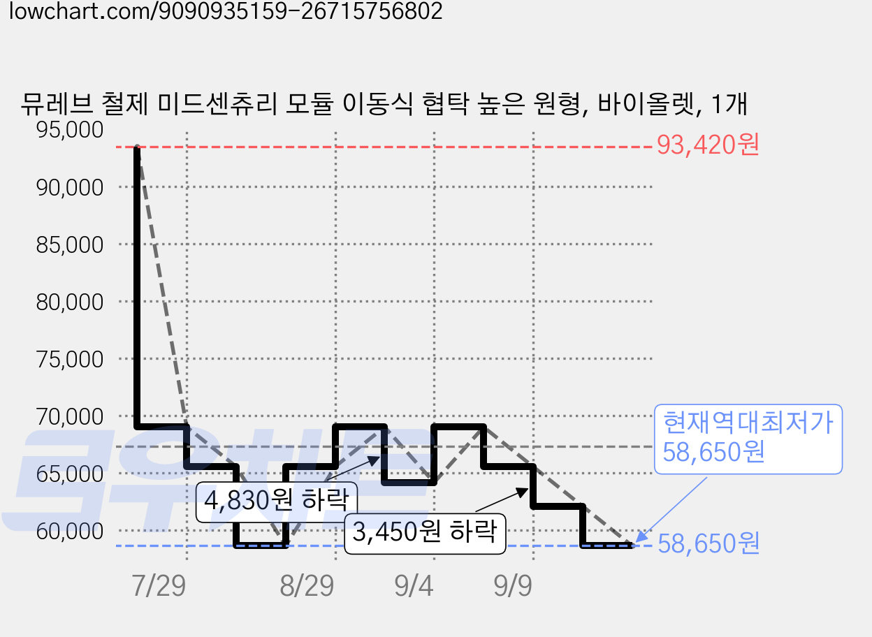 뮤레브 철제 미드센츄리 모듈 이동식 협탁 높은 원형, 바이올렛, 1개 가격 변동 차트, 현재가 58,650원, 역대최저가