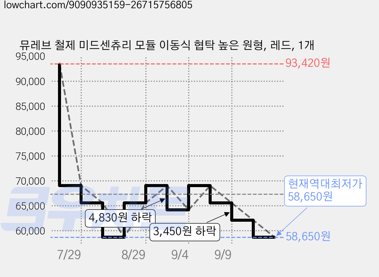 뮤레브 철제 미드센츄리 모듈 이동식 협탁 높은 원형, 레드, 1개 가격 변동 차트, 현재가 58,650원, 역대최저가