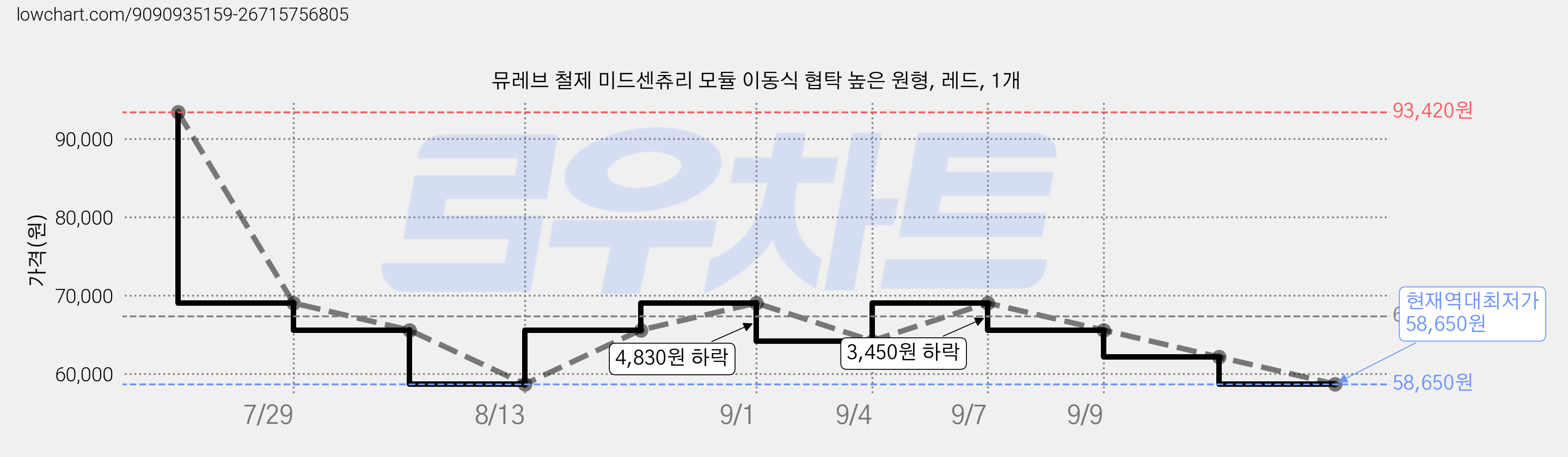 뮤레브 철제 미드센츄리 모듈 이동식 협탁 높은 원형, 레드, 1개 가격 변동 차트, 현재가 58,650원, 역대최저가