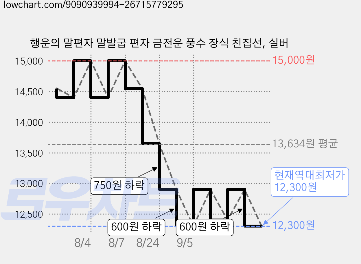 행운의 말편자 말발굽 편자 금전운 풍수 장식 친집선, 실버 가격 변동 차트, 현재가 12,300원, 역대최저가