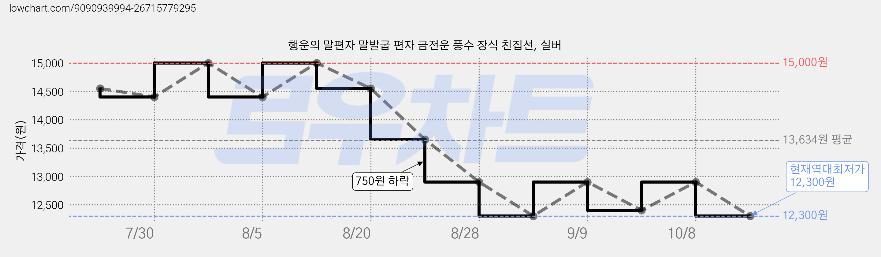 행운의 말편자 말발굽 편자 금전운 풍수 장식 친집선, 실버 가격 변동 차트, 현재가 12,300원, 역대최저가
