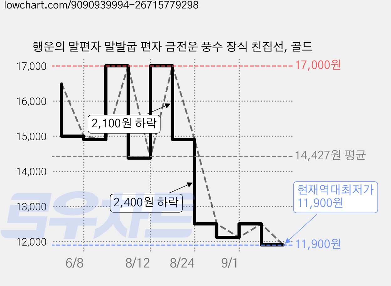 행운의 말편자 말발굽 편자 금전운 풍수 장식 친집선, 골드 가격 변동 차트, 현재가 11,900원, 역대최저가