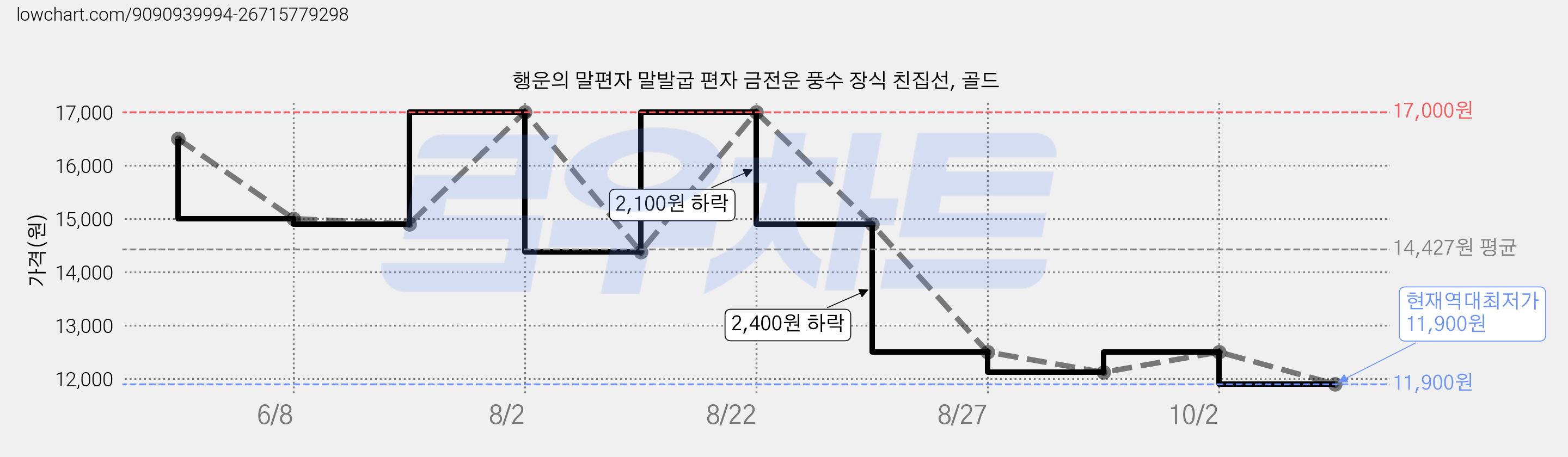 행운의 말편자 말발굽 편자 금전운 풍수 장식 친집선, 골드 가격 변동 차트, 현재가 11,900원, 역대최저가