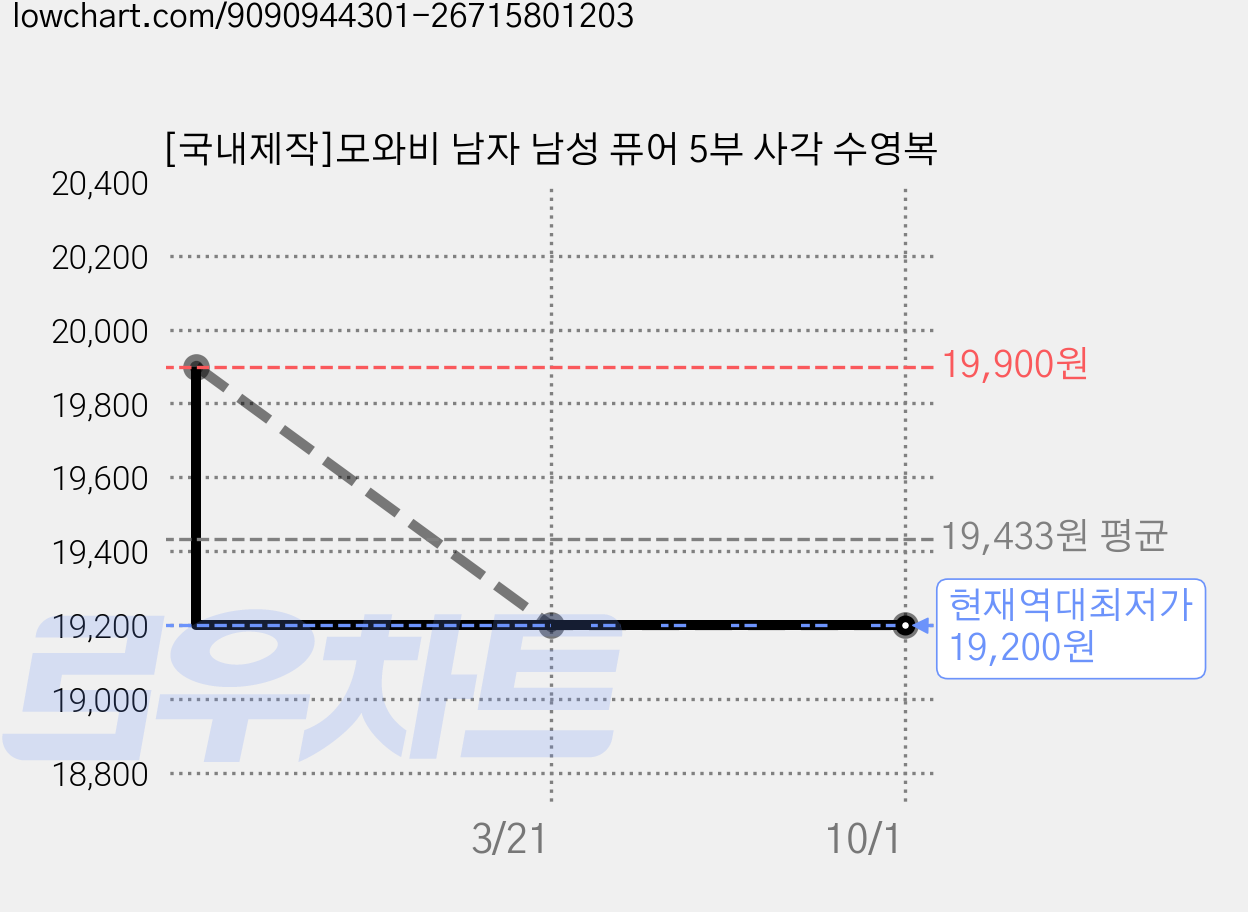 [국내제작]모와비 남자 남성 퓨어 5부 사각 수영복 가격 변동 차트, 현재가 19,200원, 역대최저가