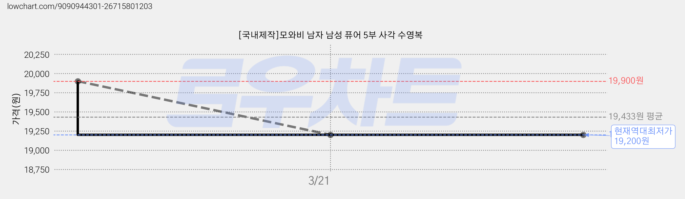 [국내제작]모와비 남자 남성 퓨어 5부 사각 수영복 가격 변동 차트, 현재가 19,200원, 역대최저가