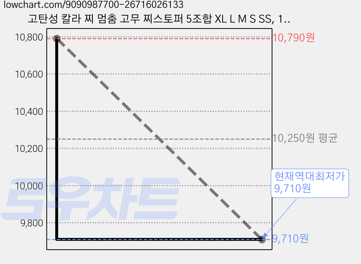 고탄성 칼라 찌 멈춤 고무 찌스토퍼 5조합 XL L M S SS, 100개 가격 변동 차트, 현재가 9,710원, 역대최저가