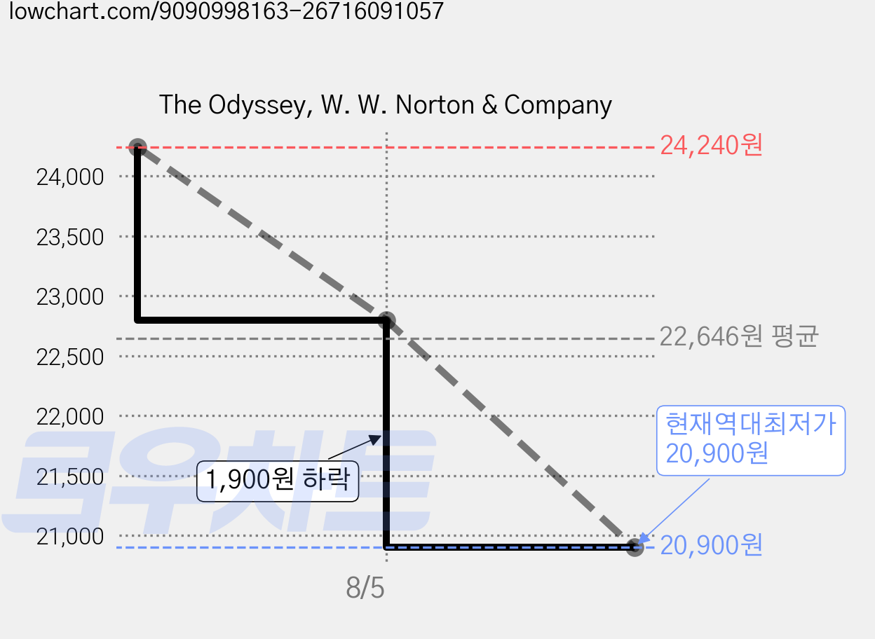 The Odyssey, W. W. Norton & Company 가격 변동 차트, 현재가 20,900원, 역대최저가