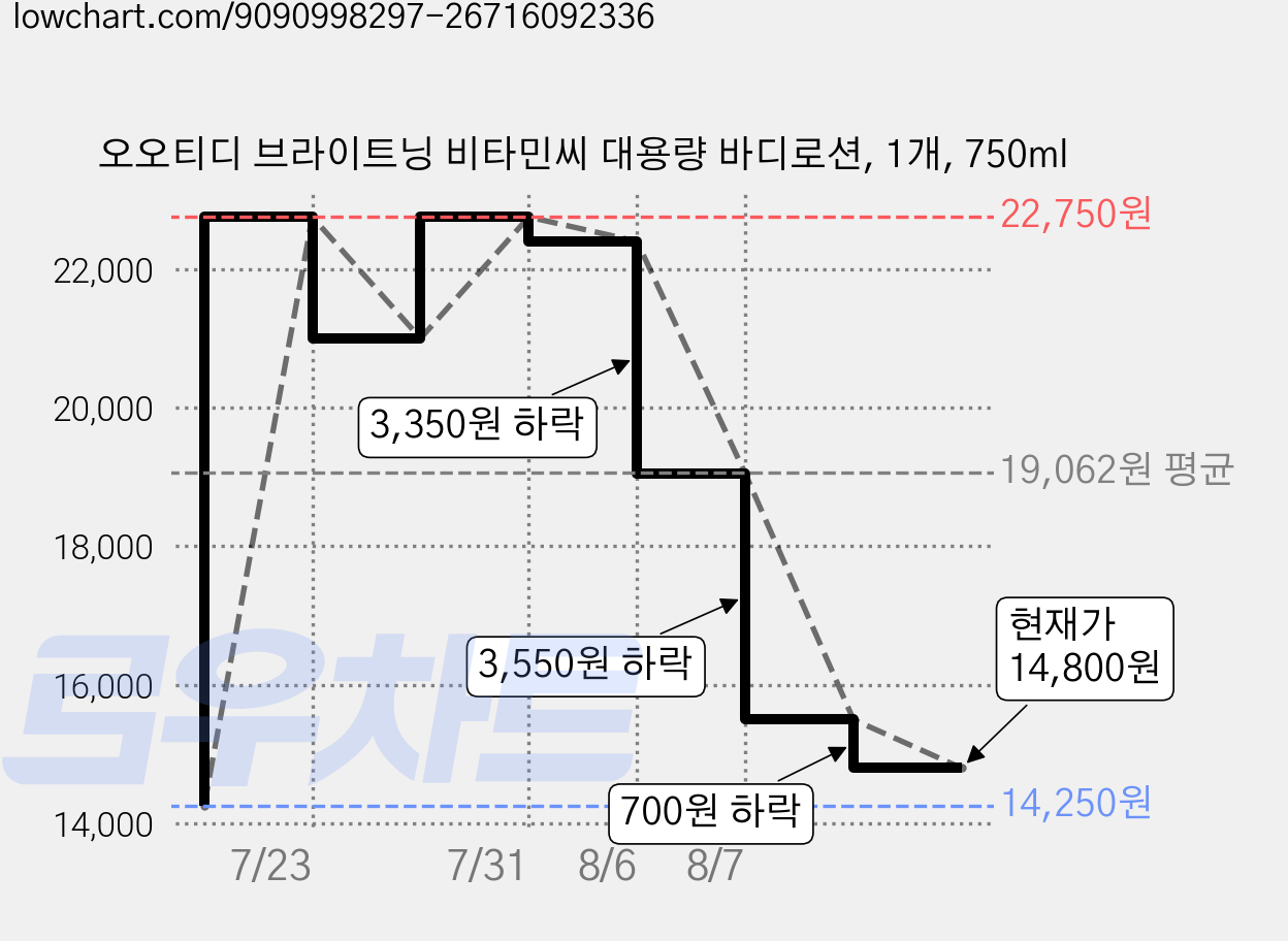 오오티디 브라이트닝 비타민씨 대용량 바디로션, 1개, 750ml 가격 변동 차트, 현재가 14,800원, 관측 최저가 14,250원