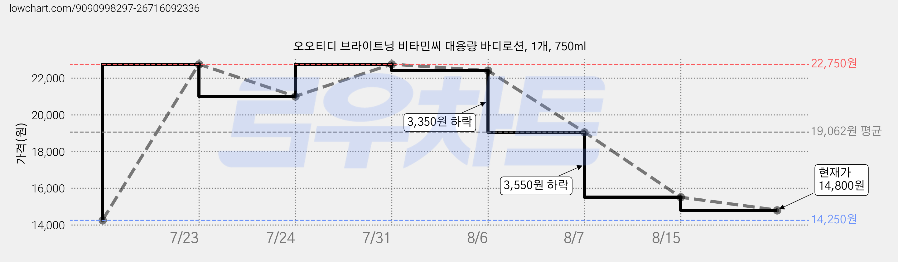 오오티디 브라이트닝 비타민씨 대용량 바디로션, 1개, 750ml 가격 변동 차트, 현재가 14,800원, 관측 최저가 14,250원