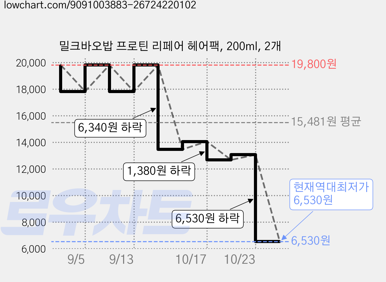 밀크바오밥 프로틴 리페어 헤어팩, 200ml, 2개 가격 변동 차트, 현재가 6,530원, 역대최저가